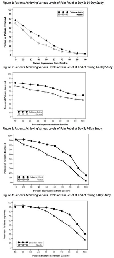 Clinical Studies (Clinical Studies Diclo)